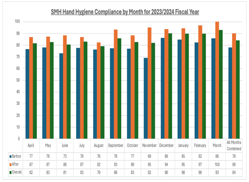 hand hygiene statistics for SMH in 2024 